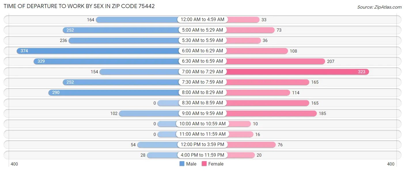 Time of Departure to Work by Sex in Zip Code 75442