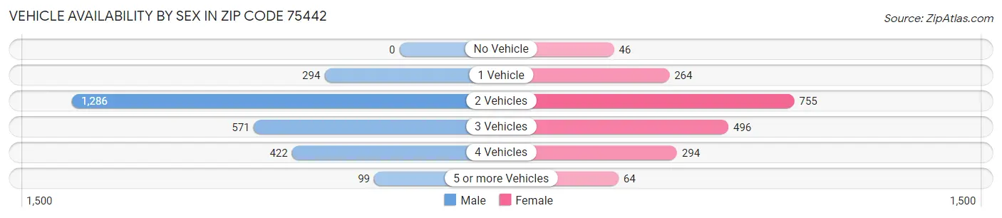 Vehicle Availability by Sex in Zip Code 75442