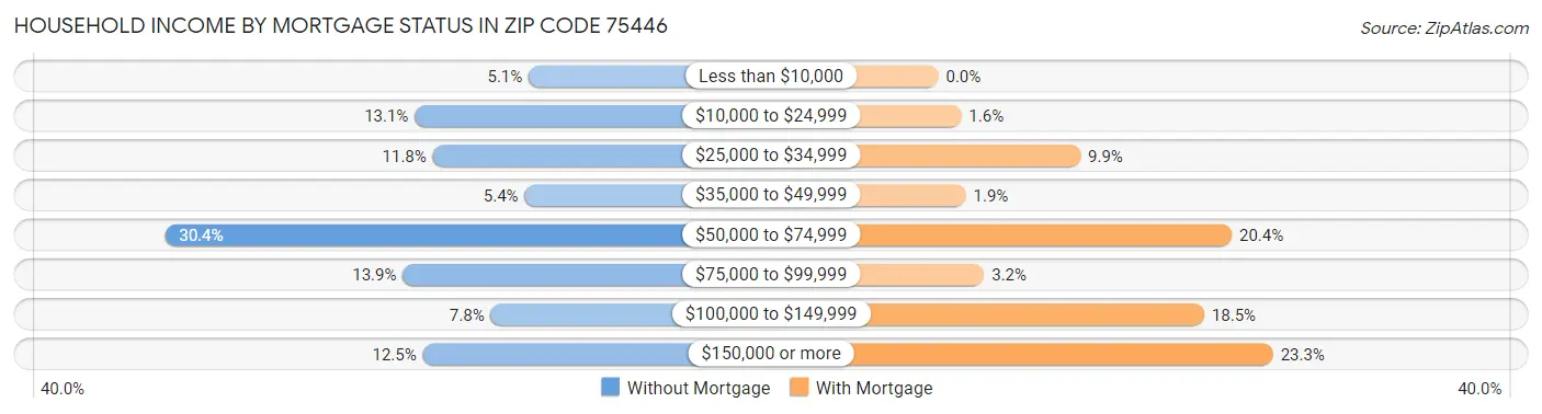 Household Income by Mortgage Status in Zip Code 75446
