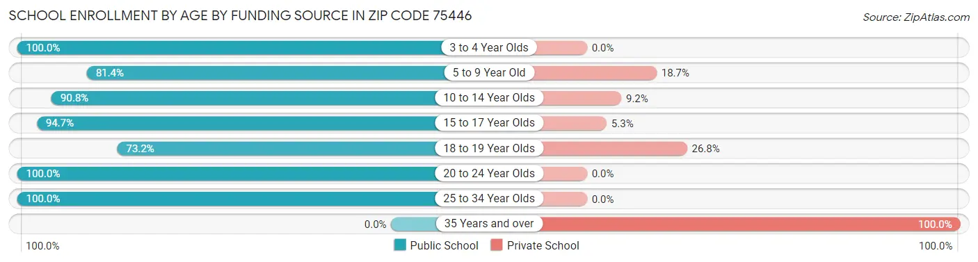 School Enrollment by Age by Funding Source in Zip Code 75446