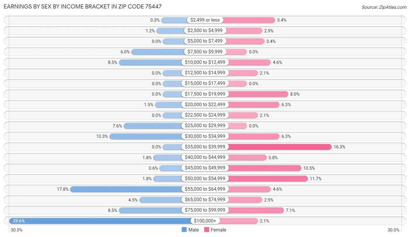 Earnings by Sex by Income Bracket in Zip Code 75447