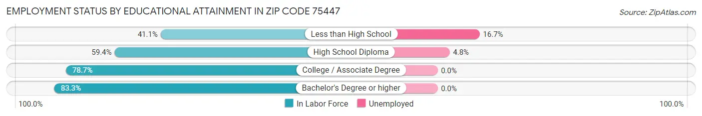 Employment Status by Educational Attainment in Zip Code 75447