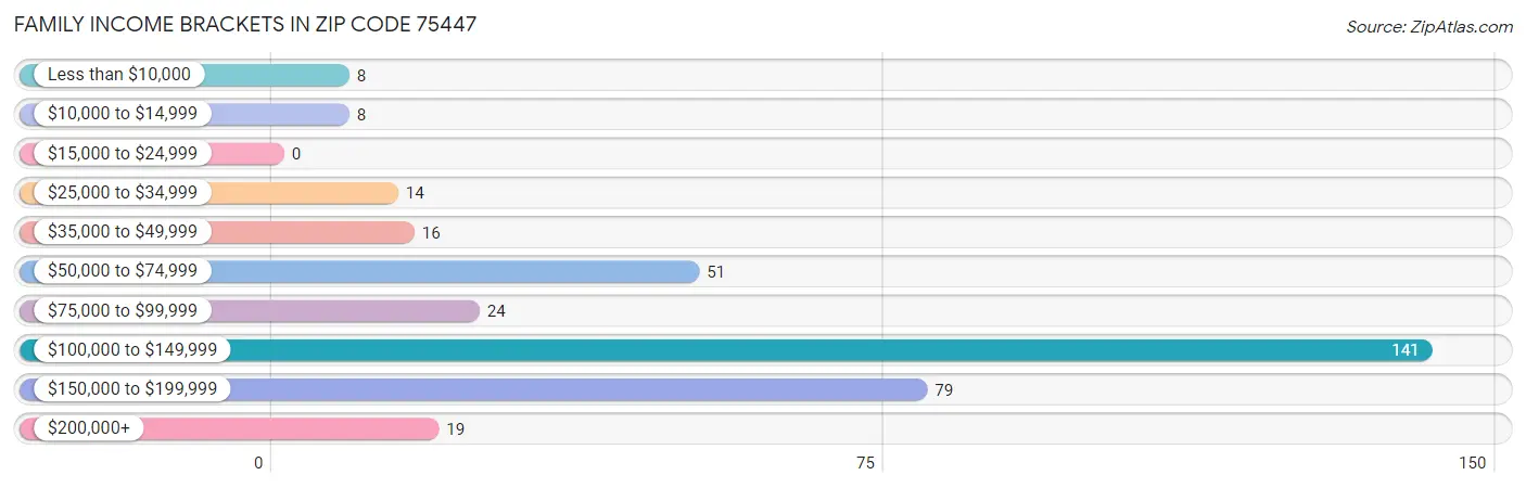 Family Income Brackets in Zip Code 75447