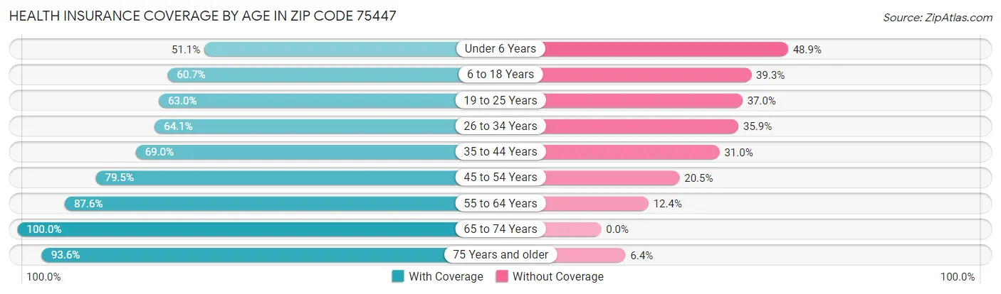 Health Insurance Coverage by Age in Zip Code 75447