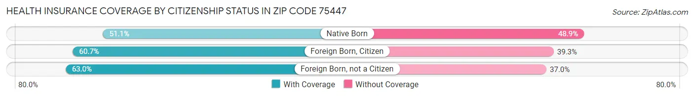 Health Insurance Coverage by Citizenship Status in Zip Code 75447