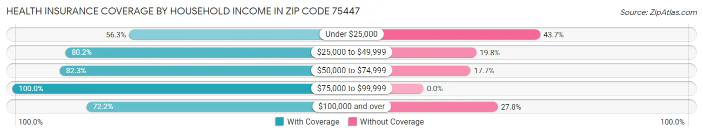 Health Insurance Coverage by Household Income in Zip Code 75447