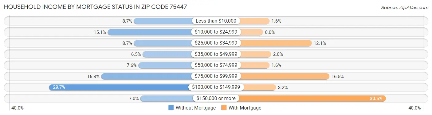 Household Income by Mortgage Status in Zip Code 75447