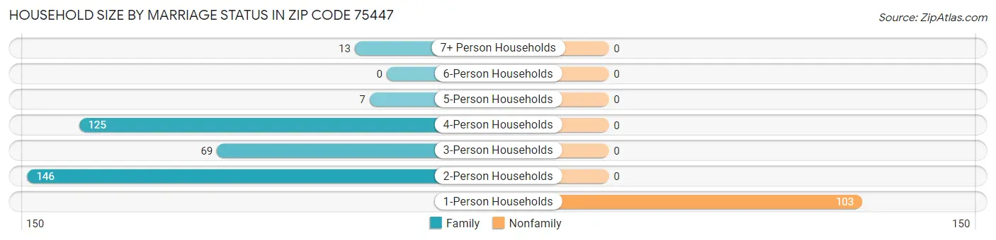 Household Size by Marriage Status in Zip Code 75447