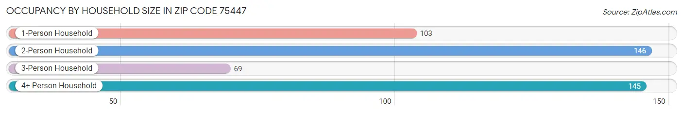 Occupancy by Household Size in Zip Code 75447