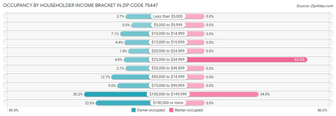 Occupancy by Householder Income Bracket in Zip Code 75447