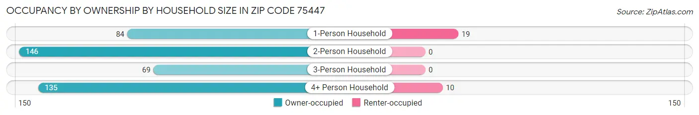 Occupancy by Ownership by Household Size in Zip Code 75447