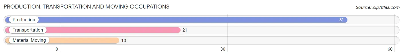 Production, Transportation and Moving Occupations in Zip Code 75447