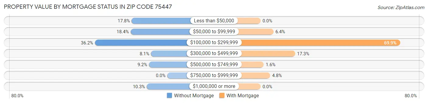Property Value by Mortgage Status in Zip Code 75447