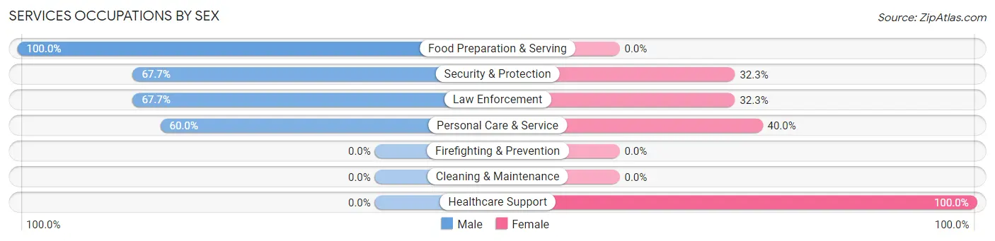 Services Occupations by Sex in Zip Code 75447