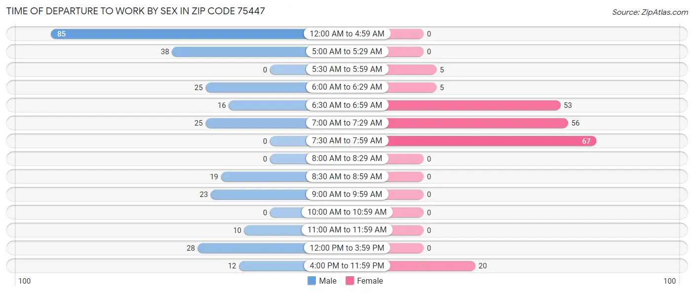 Time of Departure to Work by Sex in Zip Code 75447
