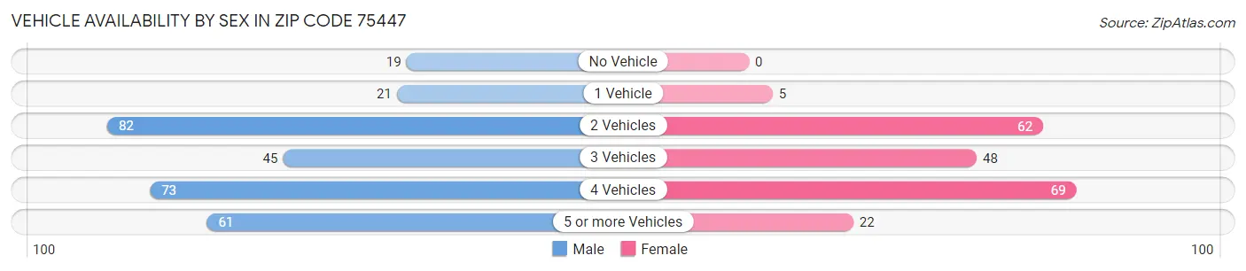 Vehicle Availability by Sex in Zip Code 75447