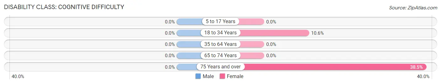 Disability in Zip Code 75448: <span>Cognitive Difficulty</span>