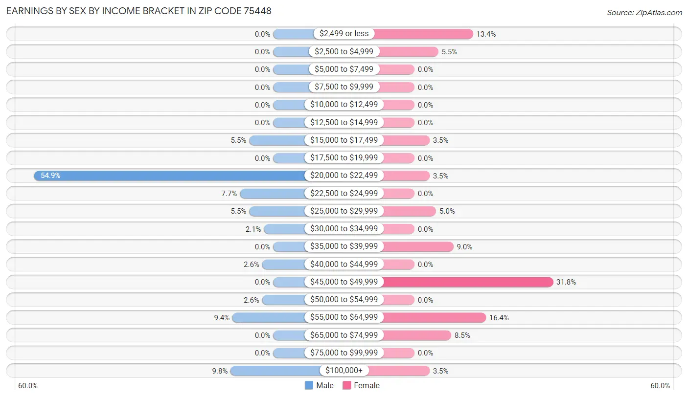 Earnings by Sex by Income Bracket in Zip Code 75448