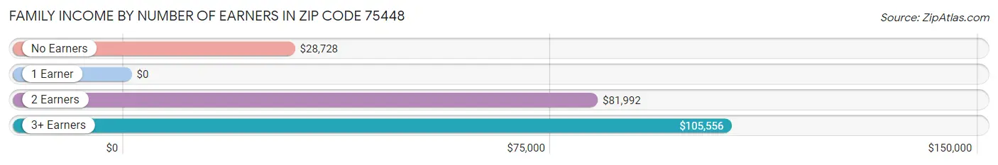 Family Income by Number of Earners in Zip Code 75448