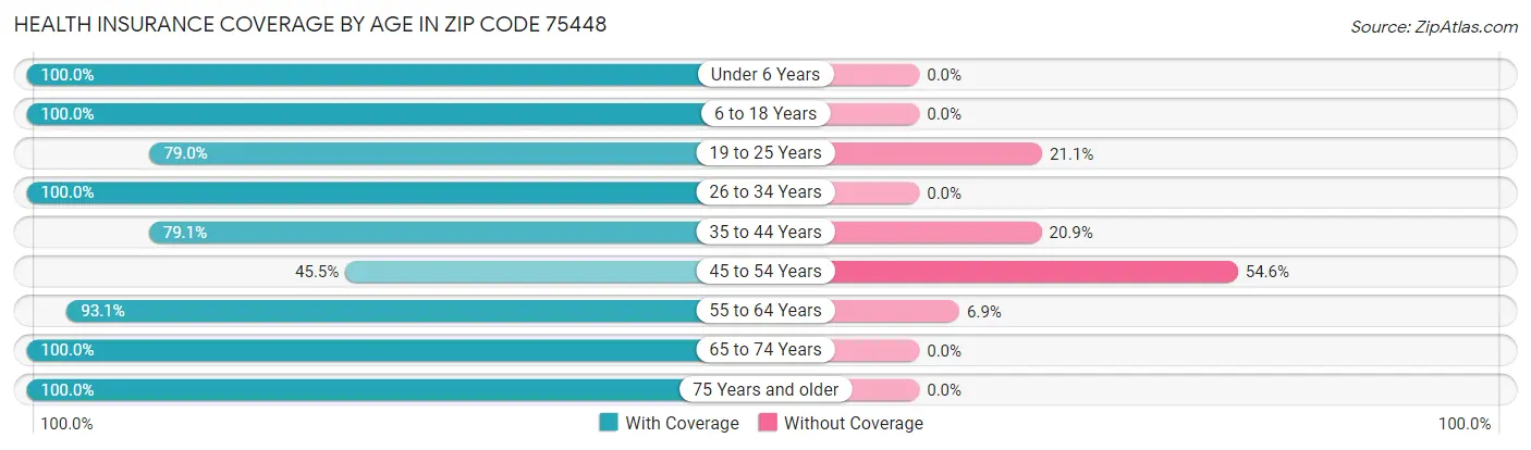 Health Insurance Coverage by Age in Zip Code 75448