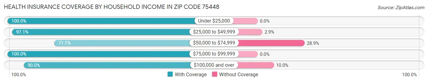 Health Insurance Coverage by Household Income in Zip Code 75448