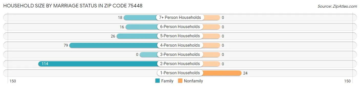 Household Size by Marriage Status in Zip Code 75448