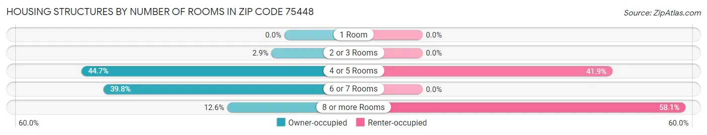 Housing Structures by Number of Rooms in Zip Code 75448