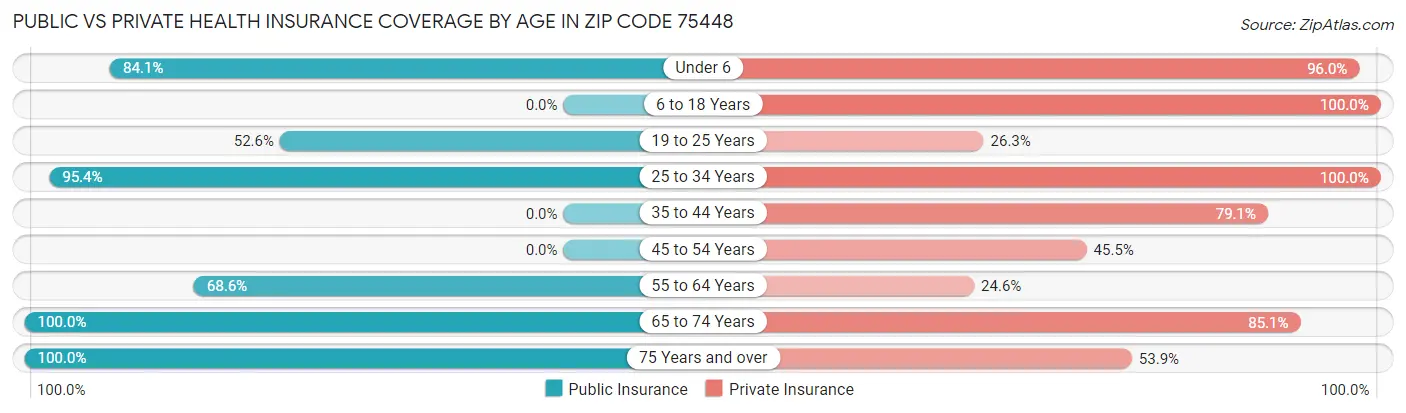 Public vs Private Health Insurance Coverage by Age in Zip Code 75448