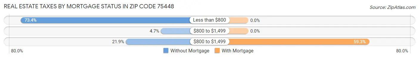 Real Estate Taxes by Mortgage Status in Zip Code 75448