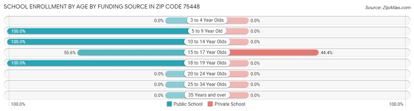 School Enrollment by Age by Funding Source in Zip Code 75448