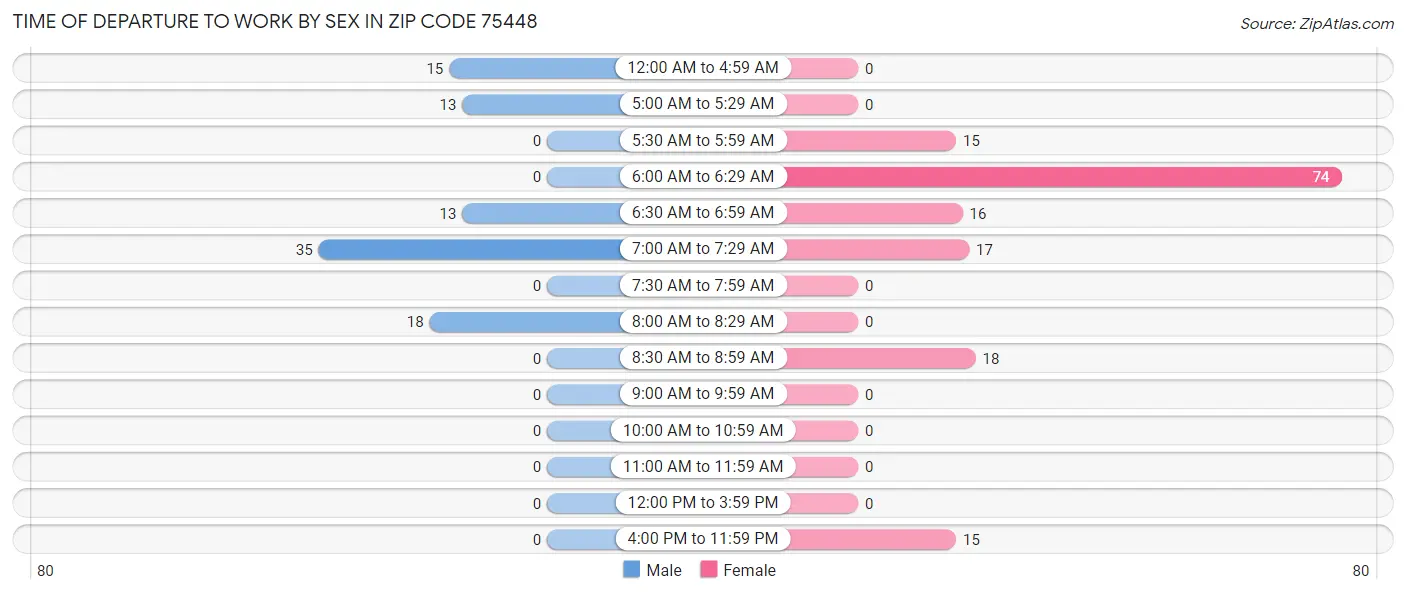 Time of Departure to Work by Sex in Zip Code 75448