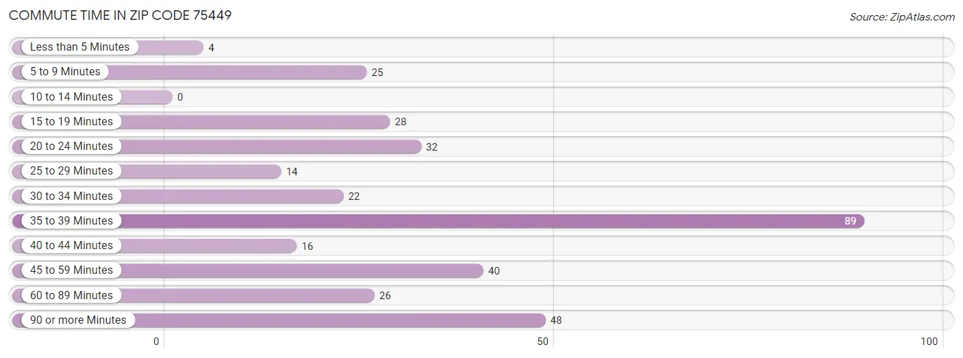 Commute Time in Zip Code 75449