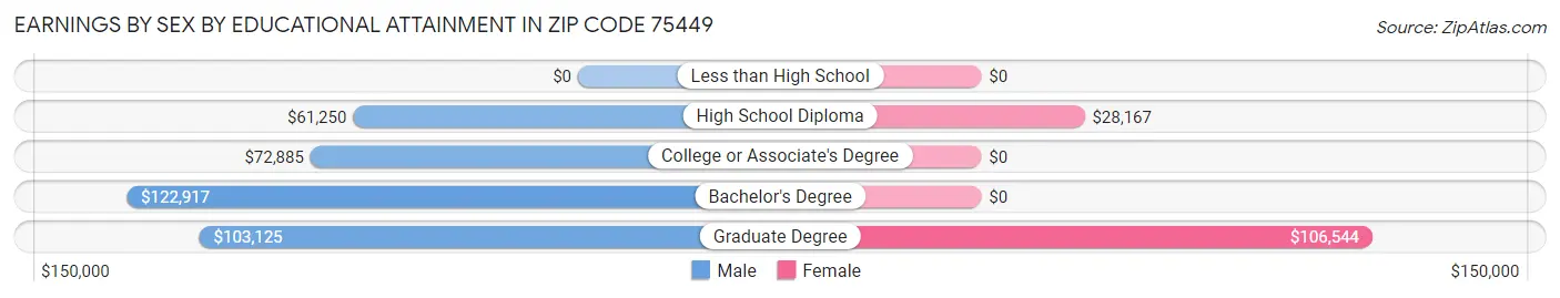 Earnings by Sex by Educational Attainment in Zip Code 75449