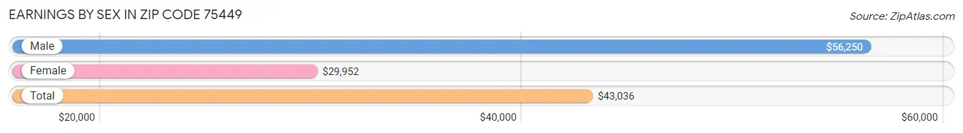 Earnings by Sex in Zip Code 75449