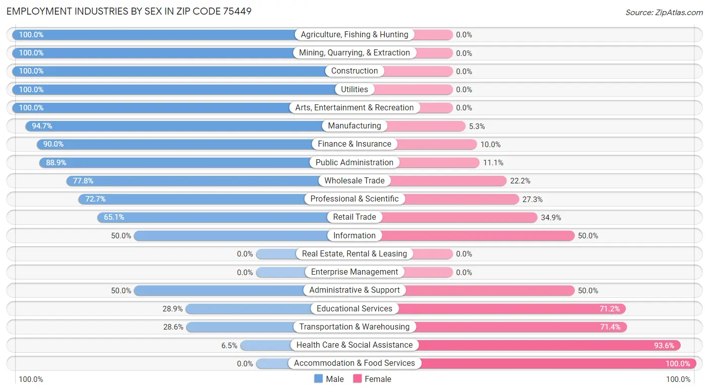 Employment Industries by Sex in Zip Code 75449