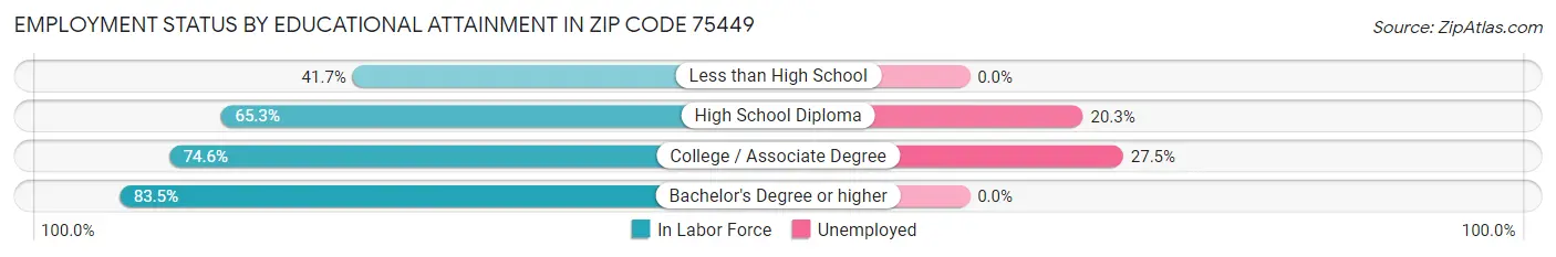 Employment Status by Educational Attainment in Zip Code 75449