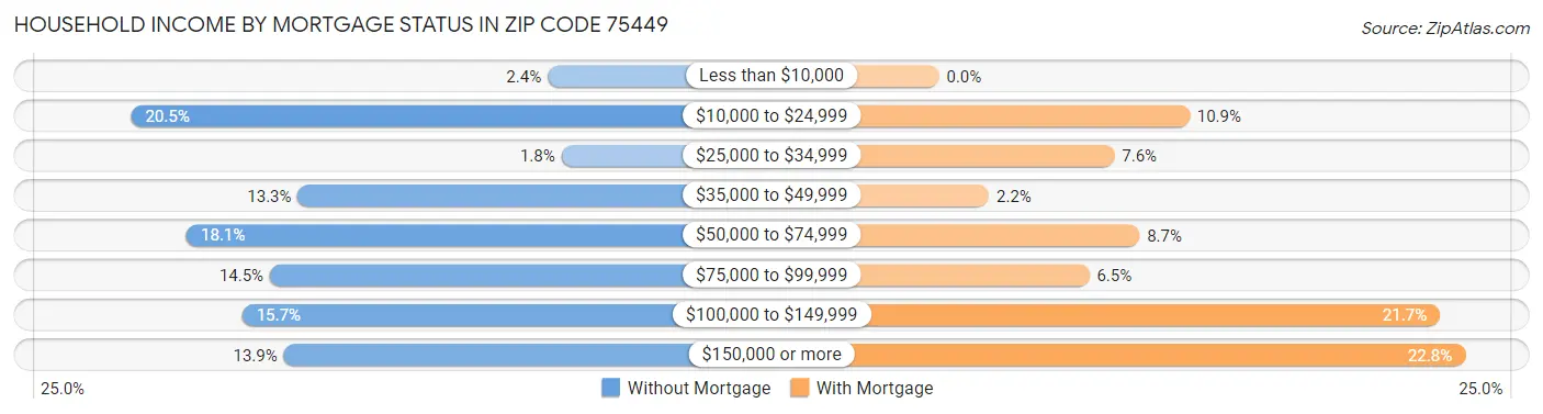 Household Income by Mortgage Status in Zip Code 75449