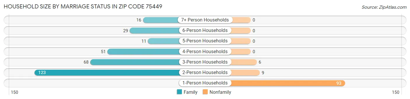 Household Size by Marriage Status in Zip Code 75449