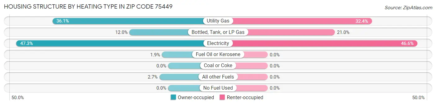 Housing Structure by Heating Type in Zip Code 75449