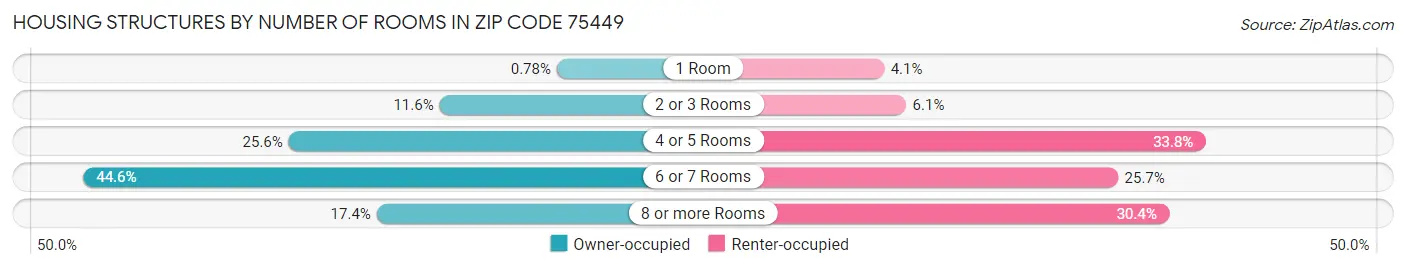 Housing Structures by Number of Rooms in Zip Code 75449