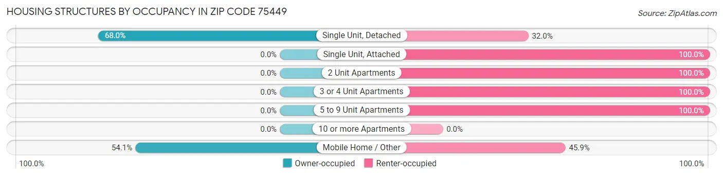 Housing Structures by Occupancy in Zip Code 75449