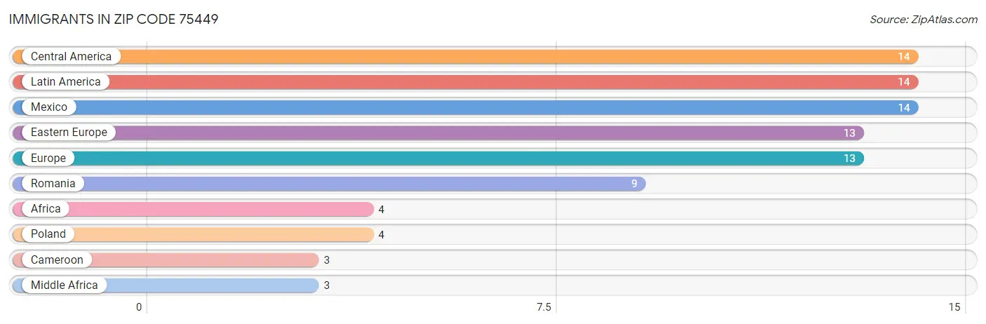 Immigrants in Zip Code 75449