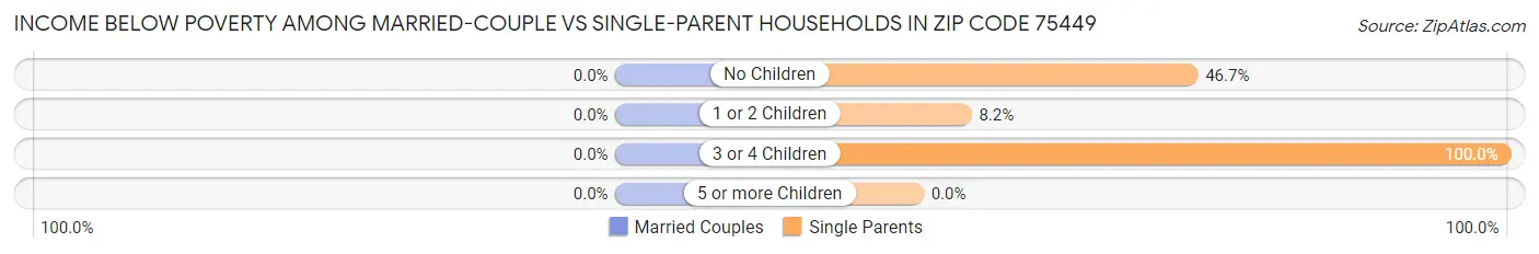 Income Below Poverty Among Married-Couple vs Single-Parent Households in Zip Code 75449