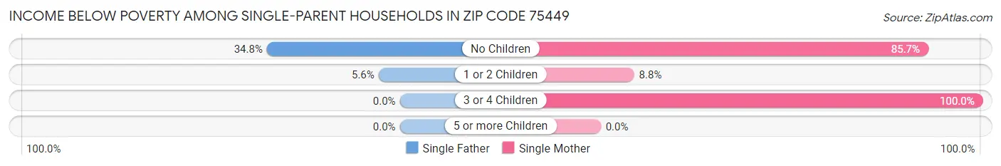Income Below Poverty Among Single-Parent Households in Zip Code 75449