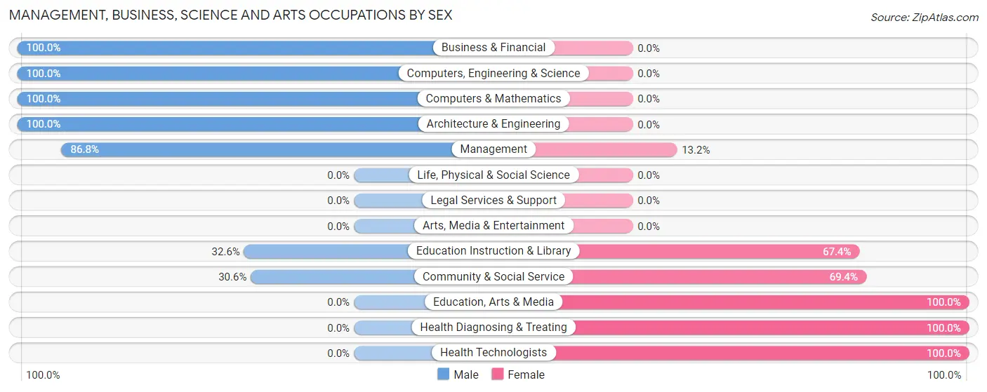 Management, Business, Science and Arts Occupations by Sex in Zip Code 75449