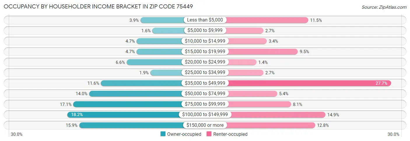 Occupancy by Householder Income Bracket in Zip Code 75449