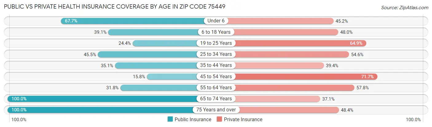 Public vs Private Health Insurance Coverage by Age in Zip Code 75449