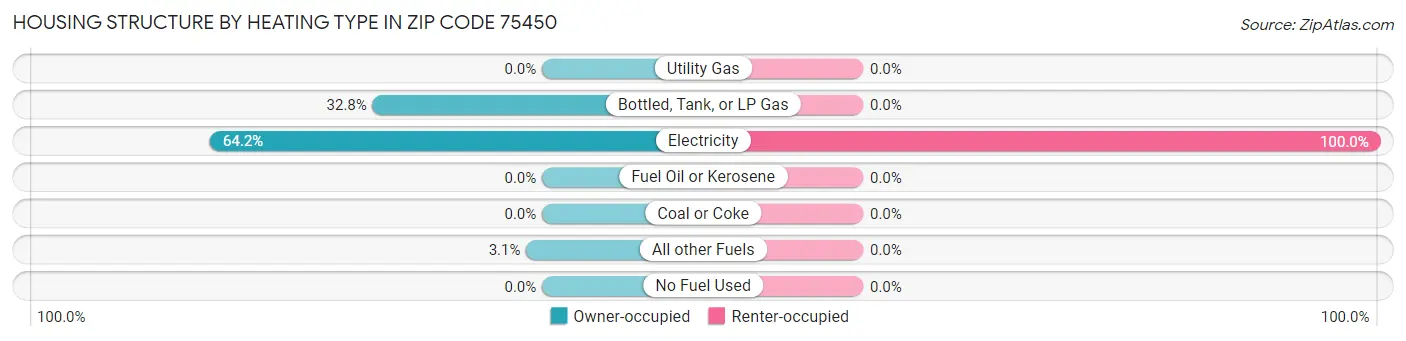 Housing Structure by Heating Type in Zip Code 75450