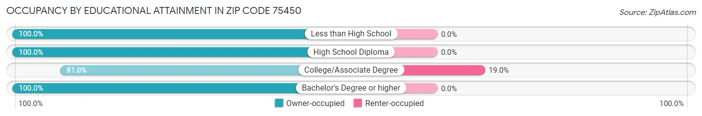 Occupancy by Educational Attainment in Zip Code 75450