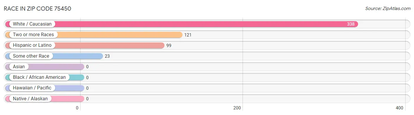 Race in Zip Code 75450